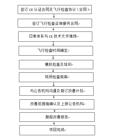EU医疗器械飞行检查