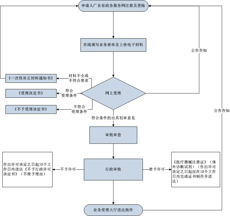 第二类体外诊断试剂注册证延续 第二类体外诊断试剂注册证延续