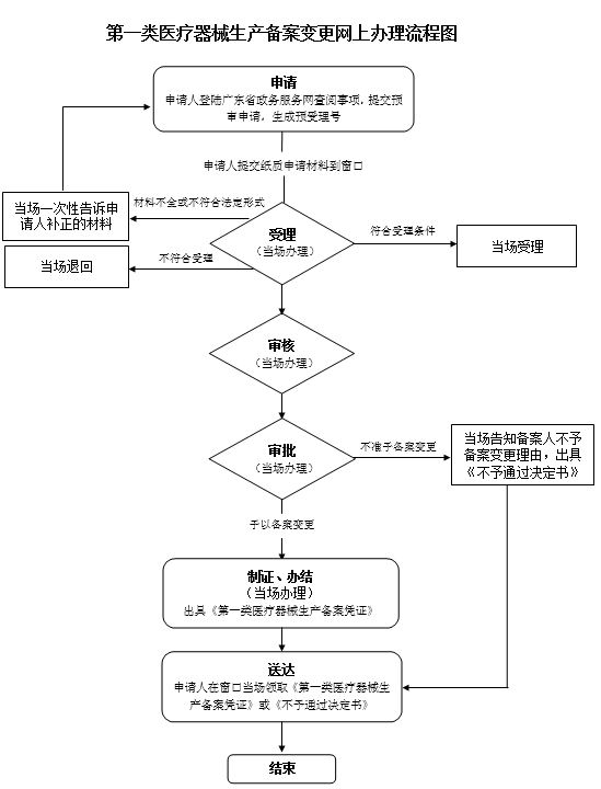 流程 流程