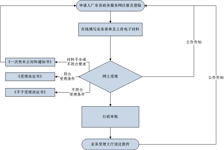 办理流程 办理流程